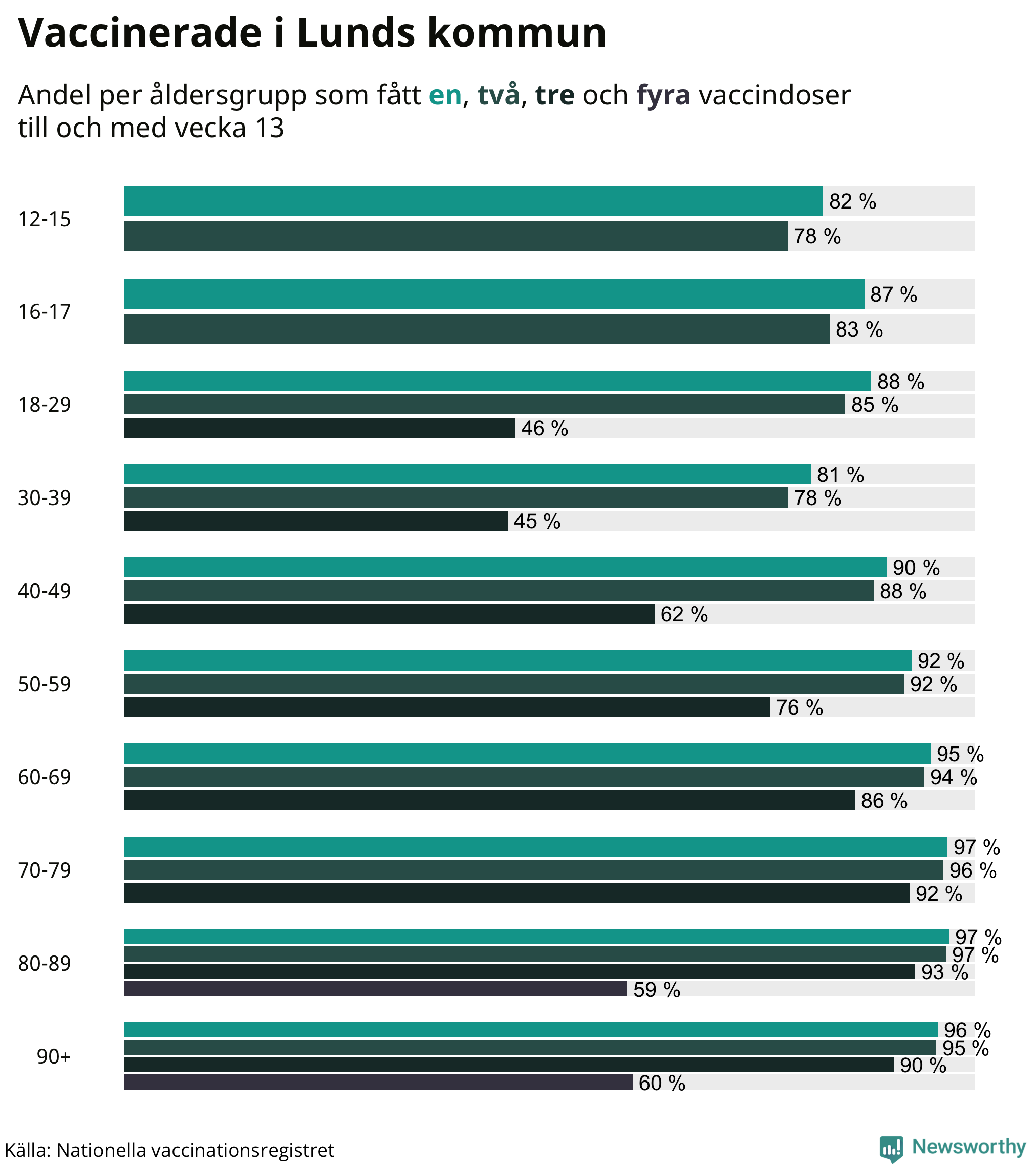 Graf över vaccinerade per åldersgrupp